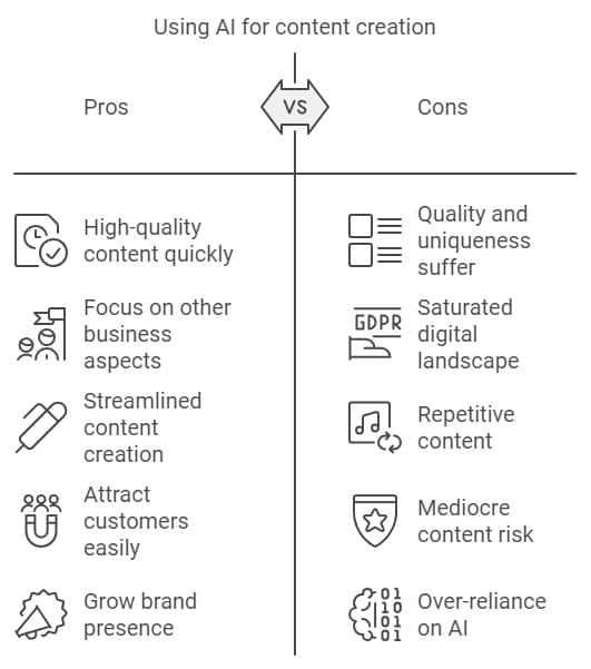 A diagram comparing pros and cons of using AI for content creation. Pros include high-quality content, business focus, streamlined creation, customer attraction, and brand growth. Cons highlight quality issues, digital saturation, repetitive content, mediocrity, and AI reliance.