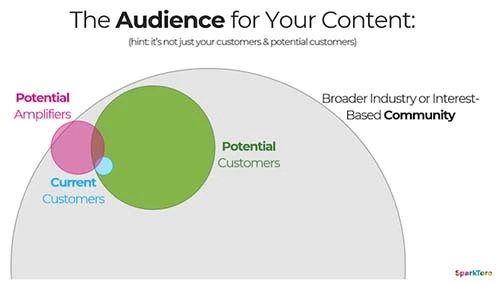 how to drive website traffic with social media - amplifiers