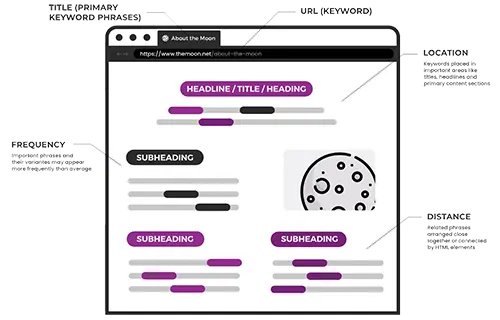 Keyword placement to increase website traffic