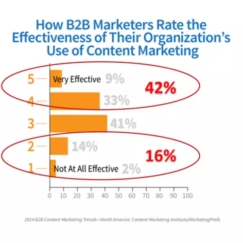 B2B Marketers Rate the Effectiveness of their content marketing