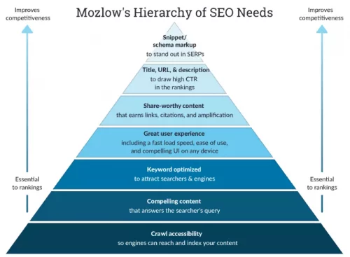 Mozlows Heirarchy