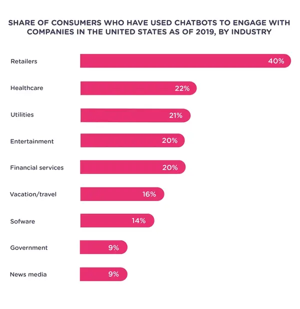Chatbot statistics to boost sales online for local businesses
