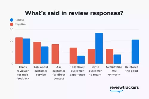 What is said in local online reviews