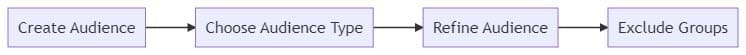 Advanced Strategies for Optimizing Your Audiences