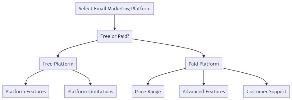A decision tree providing a visual guide for selecting an email marketing platform.
