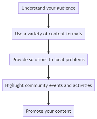 Chart outlining key steps for local content marketing