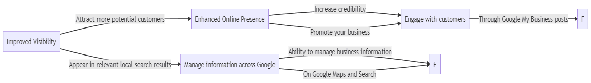 A chart showing the benefits of a Google Business Profile.