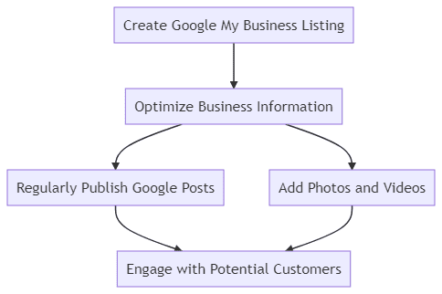 How Google My Business Can Help with Content Marketing