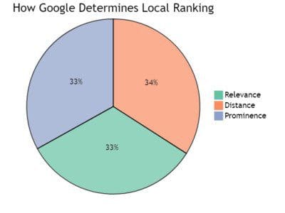 How Google Determines Local Ranking
