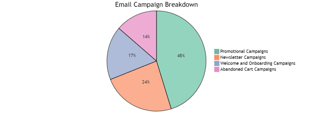A chart that shows the breakdown of the most common types of emails.