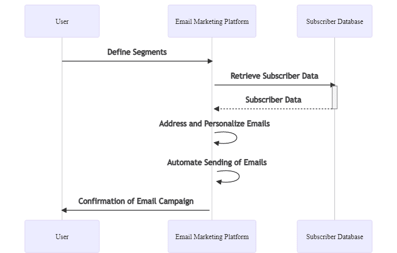 Sequence diagram illustrating the process of personalizing email campaigns.
