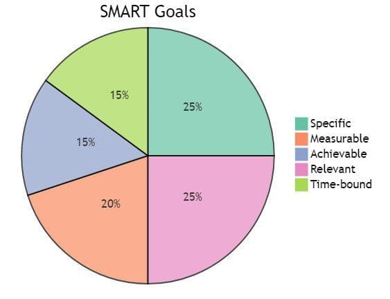 Effective Digital Marketing Strategies for Small Businesses require SMART goals.
