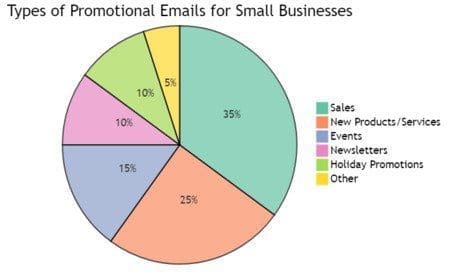 Types of Promotional Emails for Small Businesses