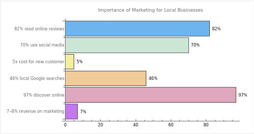 These statistics highlight the significant impact of marketing on various aspects of local businesses, from customer acquisition and retention to online presence and reputation.