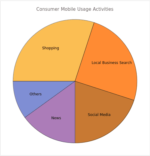 This pie chart shows the percentage of consumers who use their mobile devices for various activities.