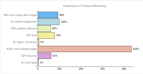 The significant impact of content marketing on various aspects of business.