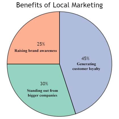 Local marketing allows for various benefits.