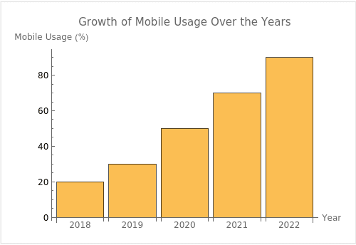 This bar chart shows the increase in mobile usage over the years.