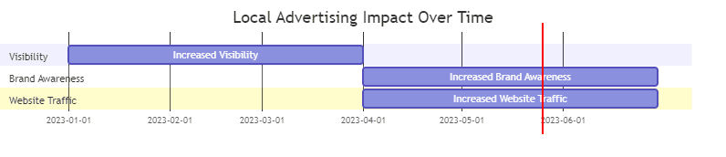Local Advertising Impact Over Time