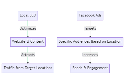 The role of Local SEO and Facebook Ads in market segmentation.