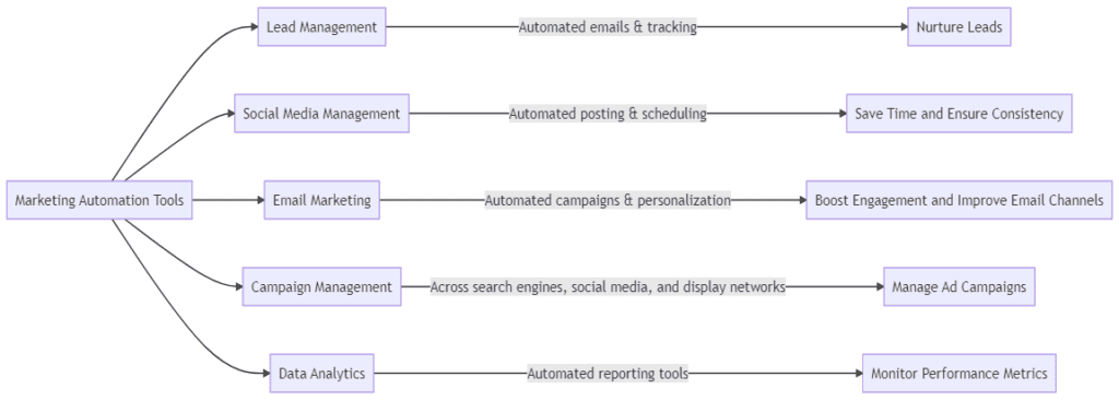 This chart illustrates the different aspects of marketing automation tools for local businesses.