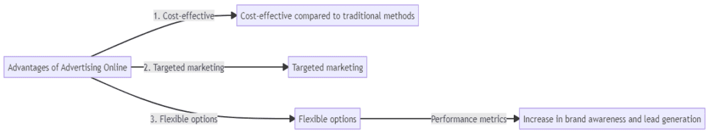 By leveraging the cost-effective nature, targeted marketing capabilities, and flexible options of online advertising, businesses can unlock the potential for success.