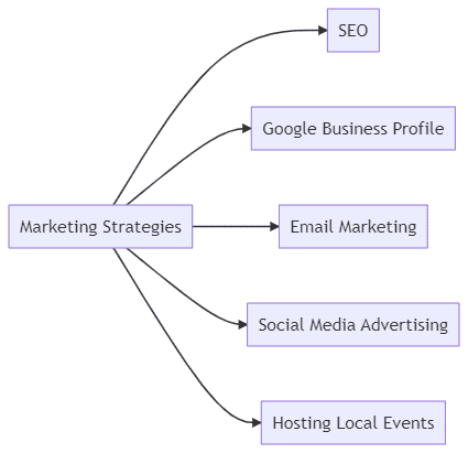 This diagram shows various types of marketing campaigns.