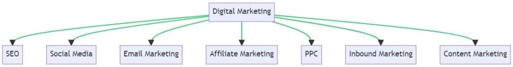 Different tactics used in digital marketing