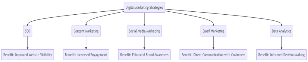 key digital marketing strategies (SEO, Content Marketing, Social Media Marketing, Email Marketing, and Data Analytics) and their respective benefits.