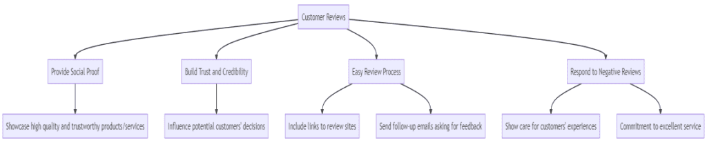 An overview of the role of customer reviews and their respective elements.