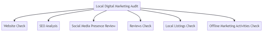 Local Digital Marketing Audit (Flowchart)