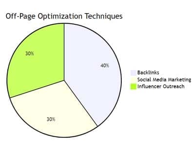 Off-page optimization is a great way to promote your website or online store.