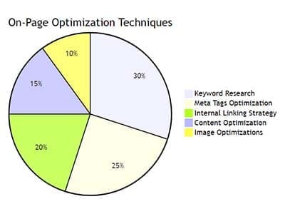 Use on-page optimizaion methods to drive traffic and increase google search results.