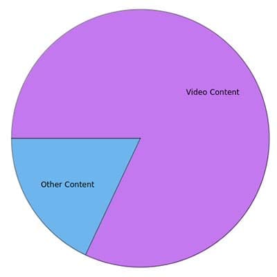Projected distribution of internet traffic by content type.