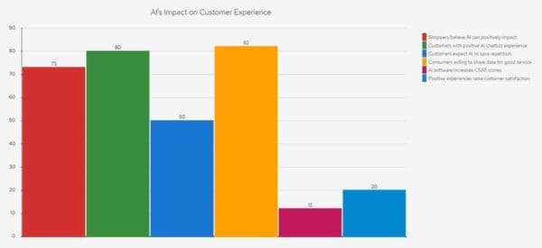 AI's Impact on Customer Experience
