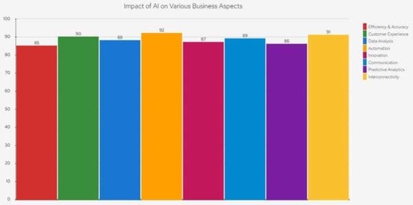 Impact of AI on various business aspects
