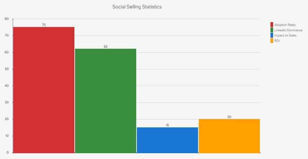 A bar chart displaying social selling statistics.