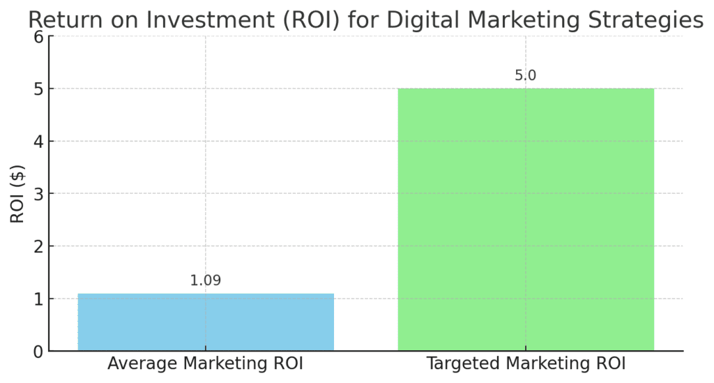 Return on investment for digital marketing strategies, including email marketing and SEO for small business.