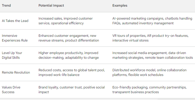 A table displaying various marketing strategies for the future in 2024, with a focus on AI-driven approaches.
