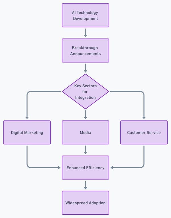 A flowchart with boxes connected by arrows depicts the integration of AI technology. It starts with "AI Technology Development," featuring innovations from Google AI and Microsoft AI, followed by "Breakthrough Announcements," then branches into "Digital Marketing," "Media," and "Customer Service" sectors, leading to "Enhanced Efficiency" and finally "Widespread Adoption.