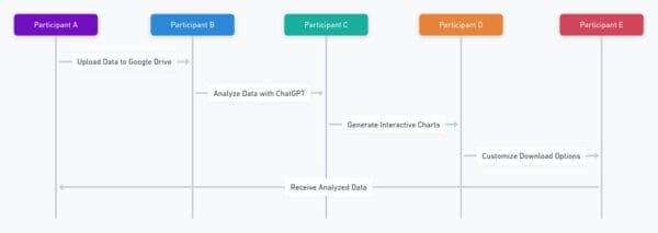 A flowchart showing a sequence of tasks among five participants. Participant A uploads data to Google Drive. Participant B harnesses Microsoft AI to analyze the data with ChatGPT. Participant C generates interactive charts. Participant D customizes download options. Participant E receives analyzed data.