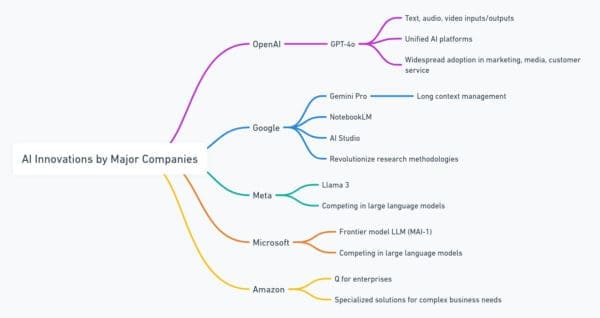 A mind map titled "AI Innovations by Major Companies" showcases key players like OpenAI (GPT-4.0), Google AI (Gemini Pro, Gemini 1.5), Meta (Llama 3), Microsoft (Frontier model LLM, MIA), and Amazon AI. The subpoints highlight contributions in AI platforms and applications.