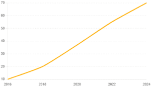 A line graph displays an upward trend from 2016 to 2024, highlighting the impact of AI in customer service.