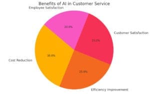 Benefits of AI in Customer Service