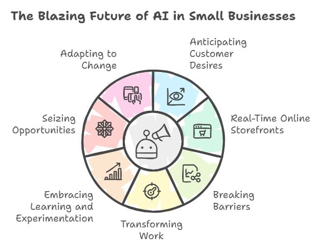 A colorful circular diagram titled "The Blazing Future of AI in Small Businesses" features icons representing seven areas: Adapting to Change, Anticipating Customer Desires, Real-Time Online Storefronts, Breaking Barriers, Transforming Work, Embracing Learning and Experimentation, and Seizing Opportunities.