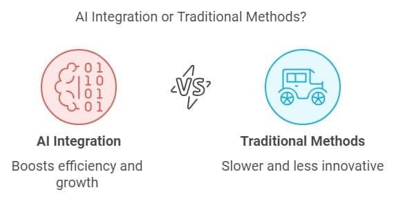 A comparison image showing "AI Integration vs. Traditional Methods." The left side features a brain with binary code and text "AI Integration: Boosts efficiency and growth." The right side shows an old car and text "Traditional Methods: Slower and less innovative.