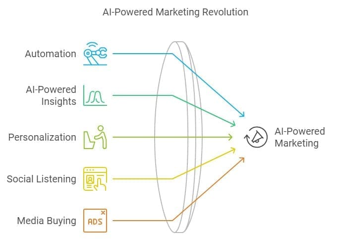 Diagram illustrating the AI-Powered Marketing Revolution. The components, namely Automation, AI-Powered Insights, Personalization, Social Listening, and Media Buying, are connected by arrows to a central icon representing AI in marketing. This revolution empowers both large enterprises and small business AI alike.