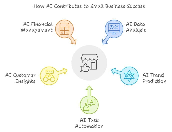 Infographic titled "How AI Contributes to Small Business Success" with central icon of a shop and five segments around it: AI Financial Management, AI Data Analysis, AI Trend Prediction, AI Task Automation, and AI Customer Insights, each with relevant icons.