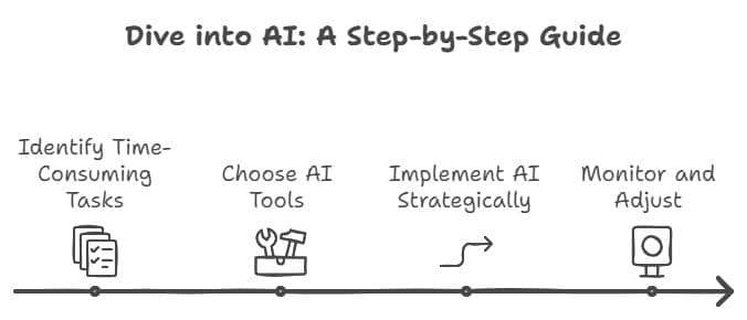 Infographic titled "Dive into AI: A Step-by-Step Guide" with four steps: "Identify Time-Consuming Tasks" (documents icon), "Choose AI Tools" (toolbox icon), "Implement AI Strategically" (arrow icon), and "Monitor and Adjust" (monitor icon).