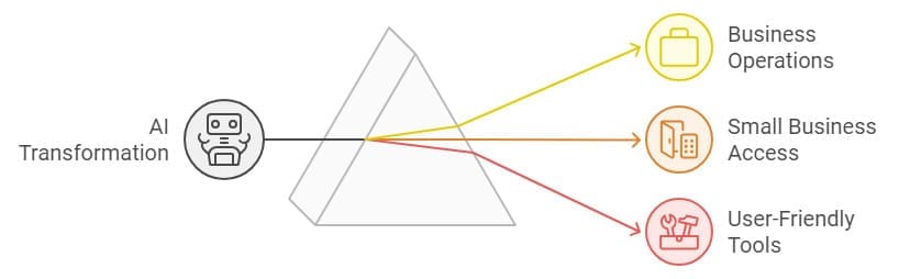 A diagram showing AI transformation with a central AI icon connected to three labeled circles: "Business Operations" (green), "Small Business Access" (yellow), and "User-Friendly Tools" (red). Each circle has a coordinating icon representing its label..